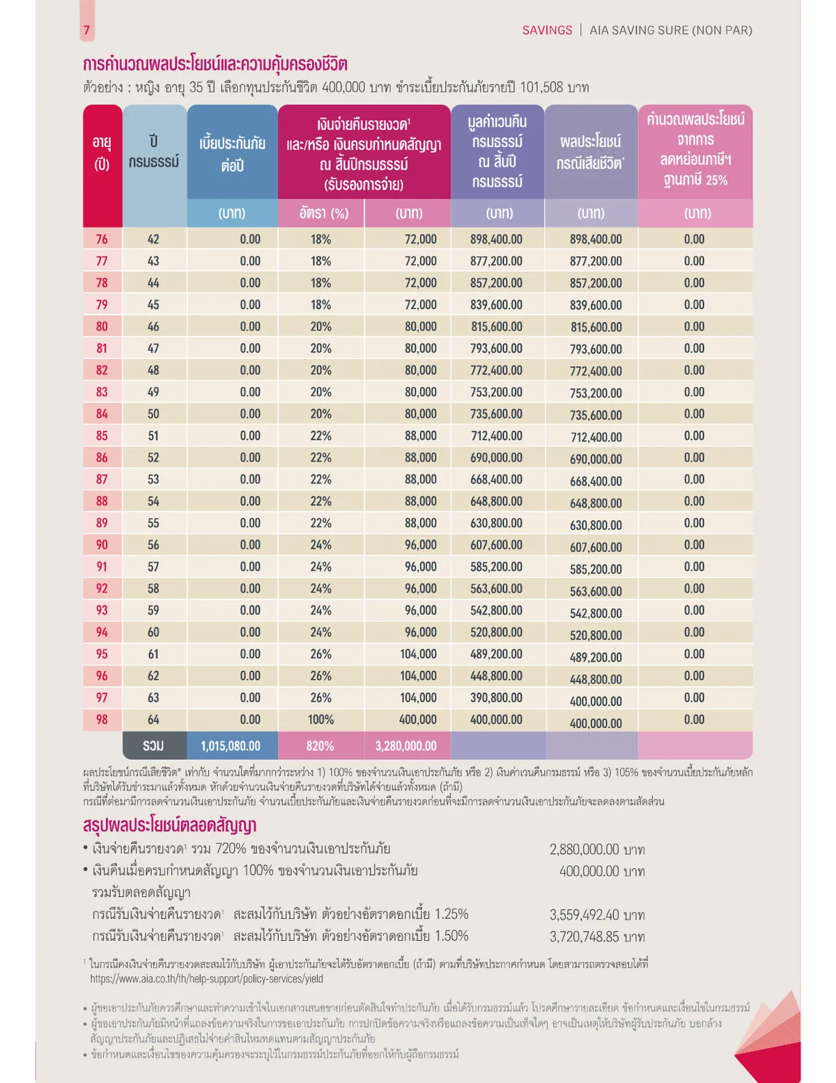 AIA Saving Sure — หน้า 6