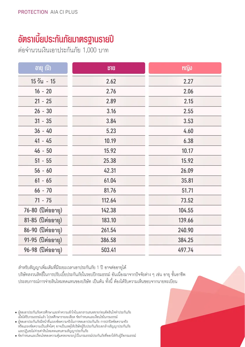 AIA CI Plus — หน้า 5