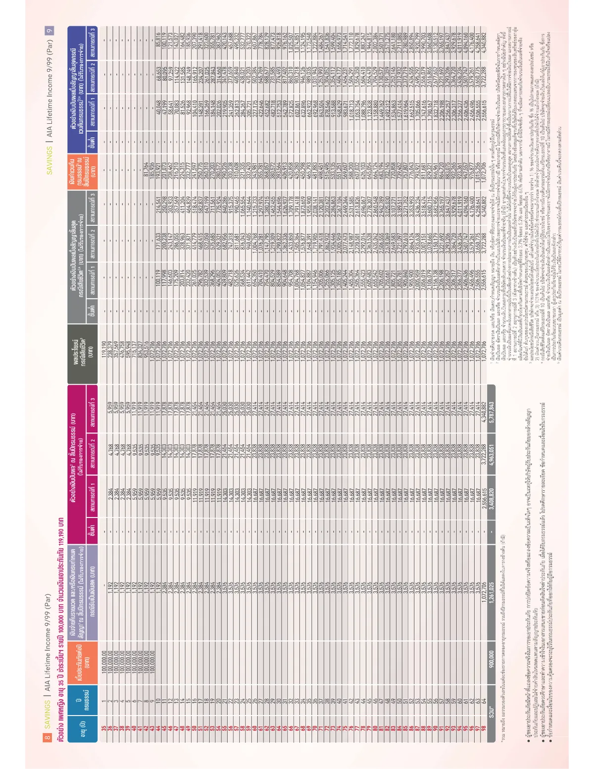 AIA Lifetime Income 9/99 (Par) — หน้า 7