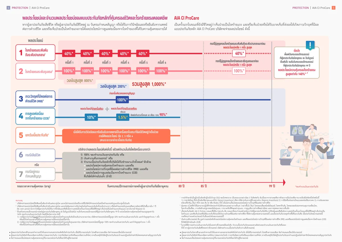 AIA CI ProCare — หน้า 4