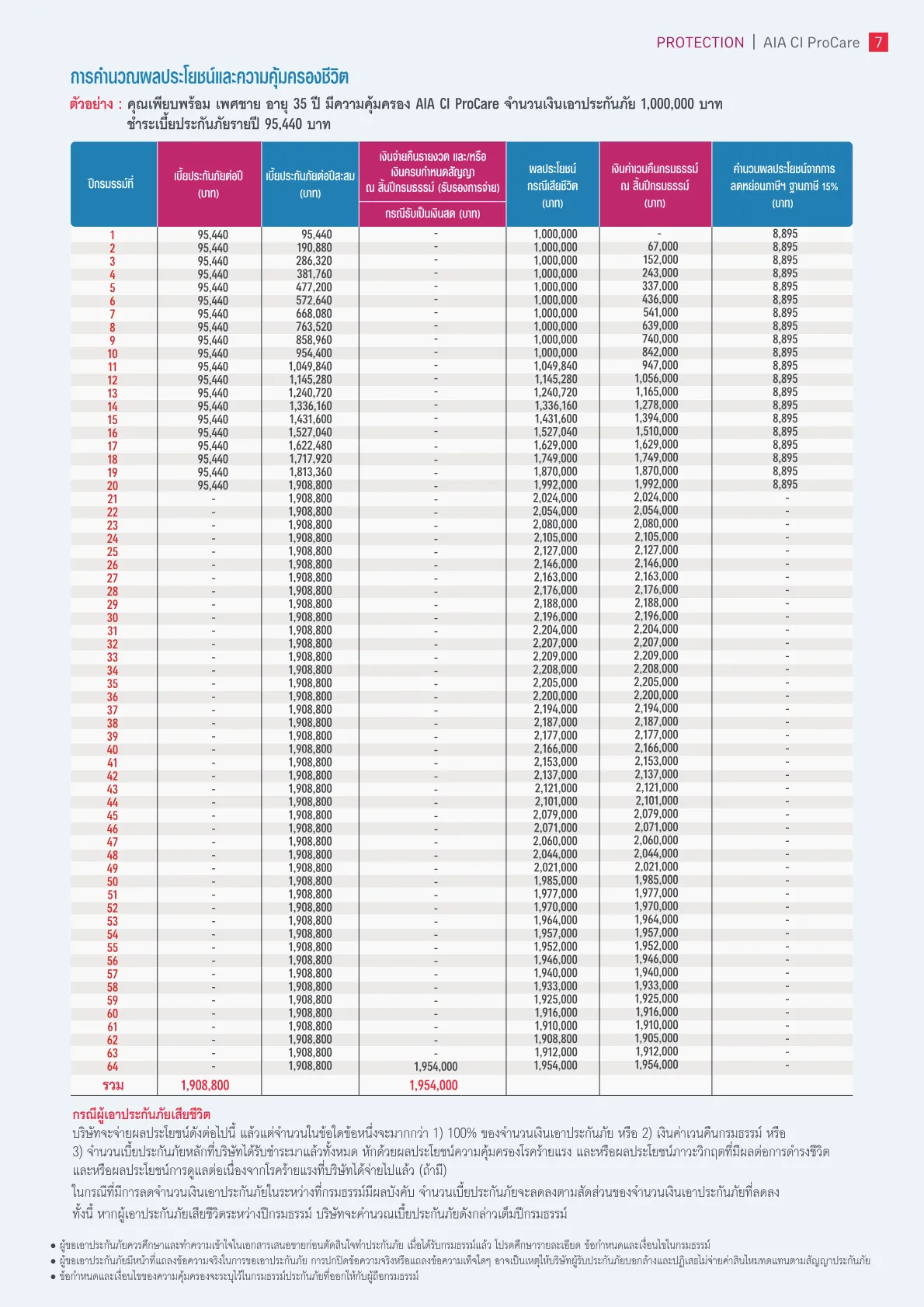 AIA CI ProCare — หน้า 6